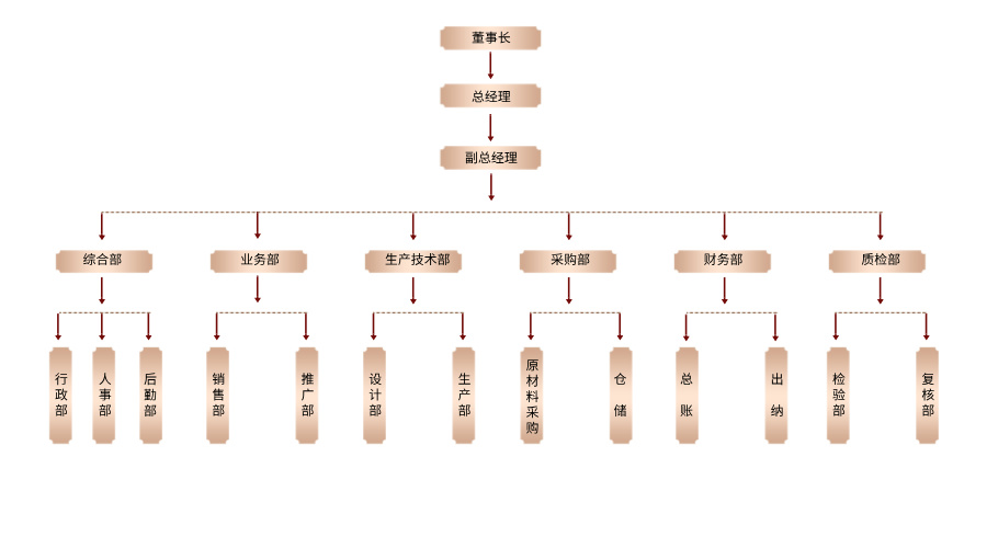 科好特組織架構(gòu)